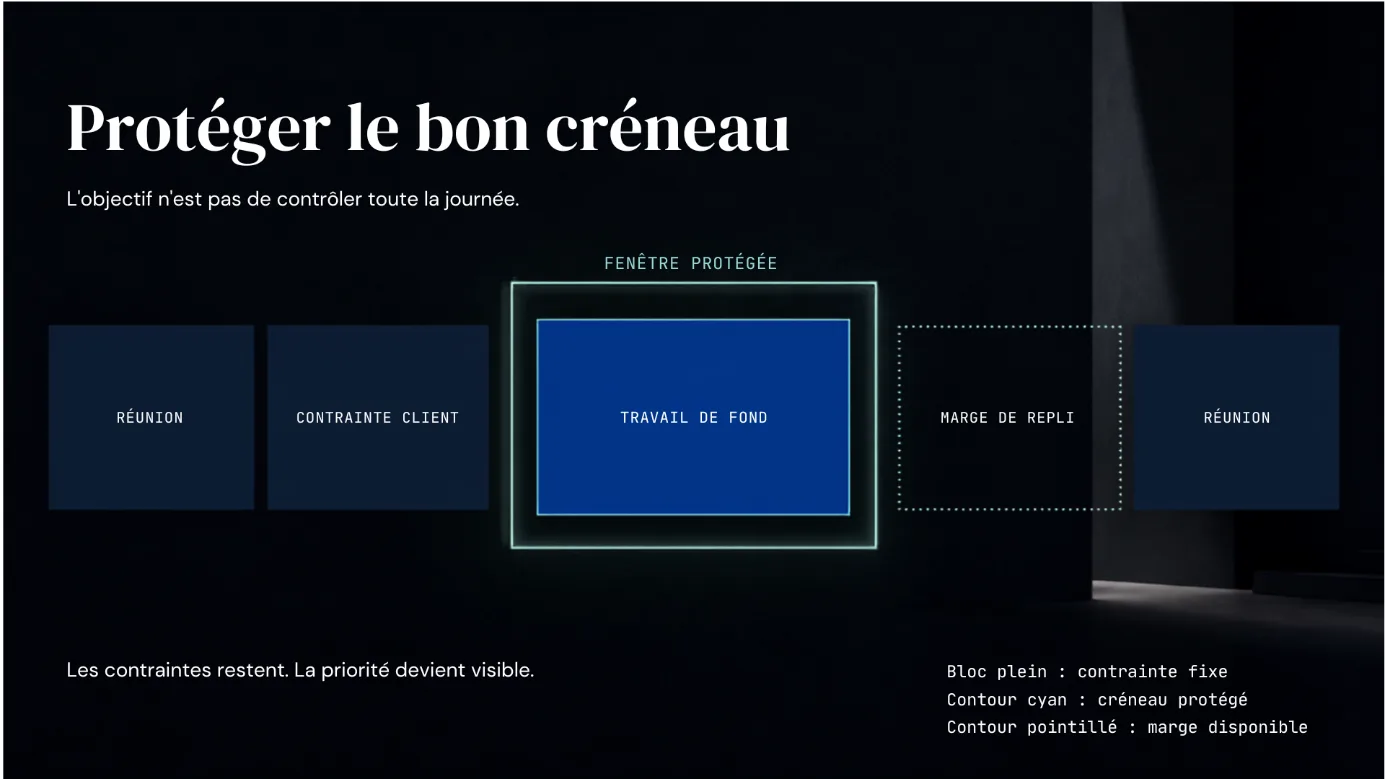 Journée en cinq blocs avec réunions et contrainte client autour d'un créneau de travail de fond protégé et d'une marge de repli.