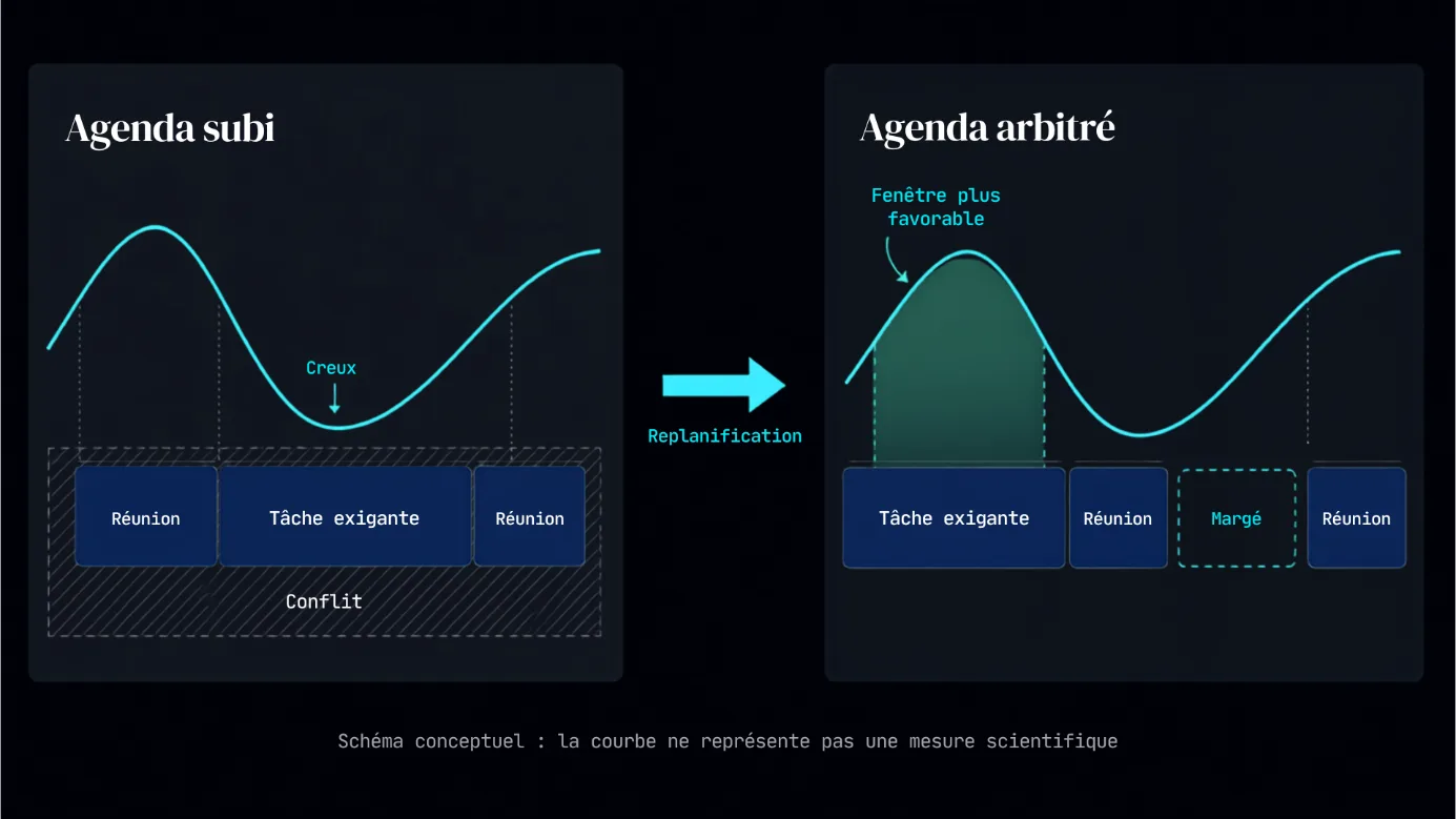 Comparaison entre un agenda subi, où une tâche exigeante tombe dans un creux d'énergie, et un agenda arbitré qui la place dans une fenêtre plus favorable.